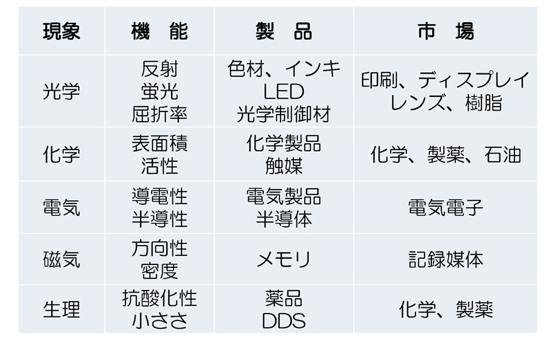 ナノ材料の応用分野：現象・機能・製品・市場の対応表