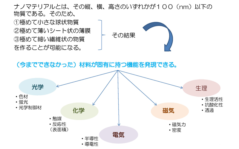 ナノマテリアルとは何か