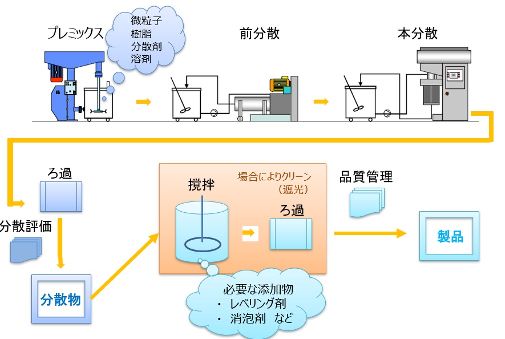 ナノ粒子の微細分散工程