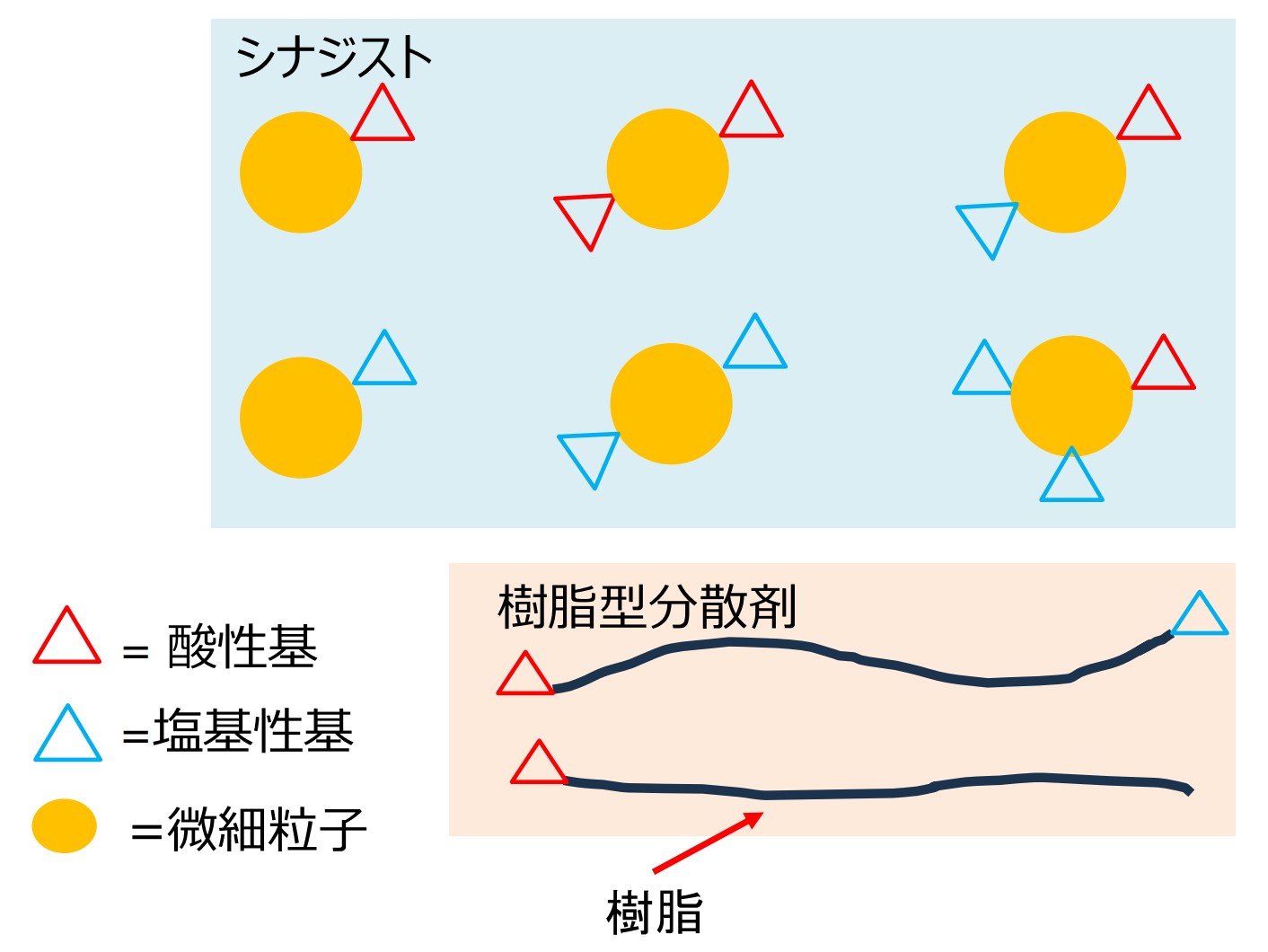 分散工程で使用する低分子分散剤（シナジスト）と樹脂型分散剤