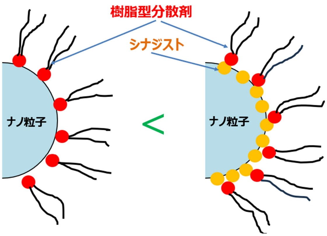 ナノ粒子に吸着する低分子分散剤（シナジスト）と樹脂型分散剤