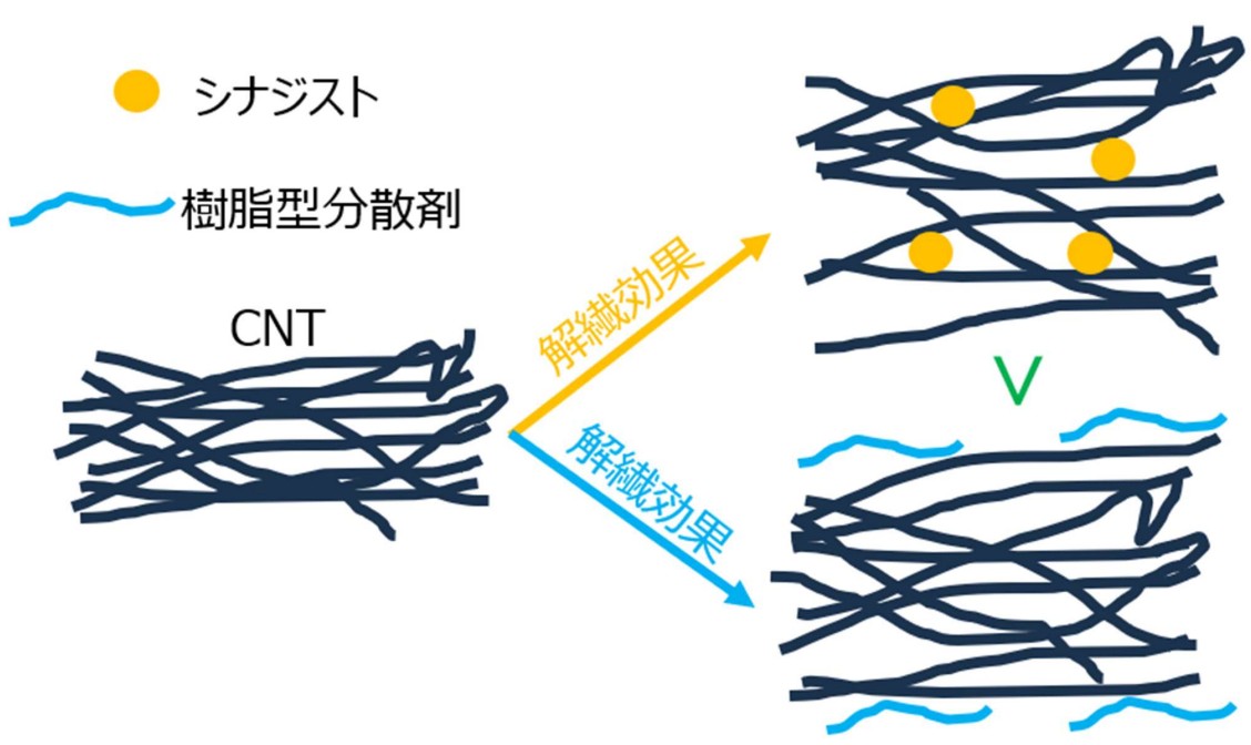 シナジストのカーボンナノチューブの解繊（解きほぐし）効果